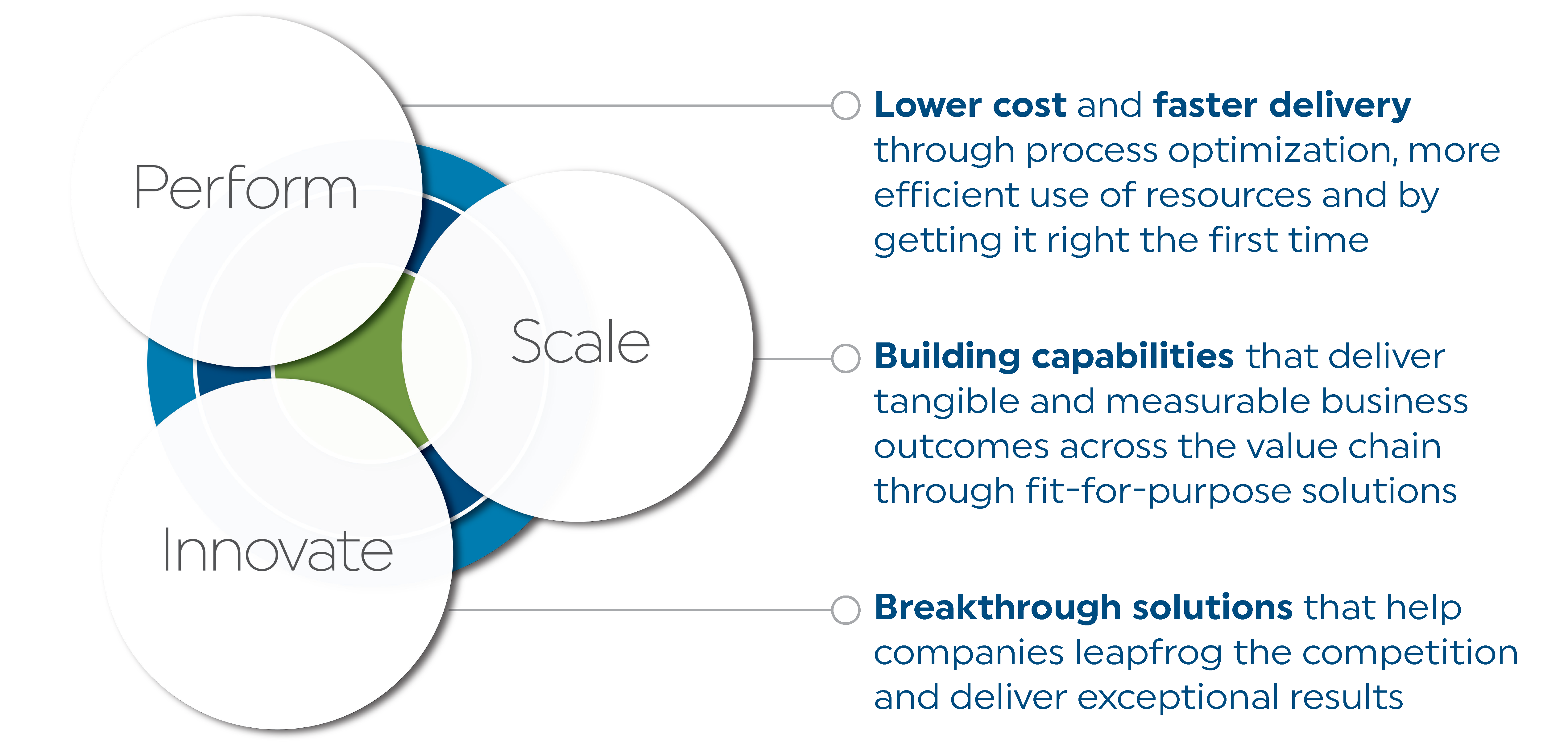 Perform-Scale-Innovate